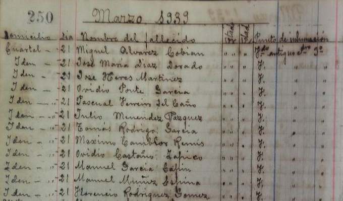 O 21 de marzo de 1939 foi o día con máis execucións no campo de Aragón, 13, que ademais foron as últimas, a modo de macabro fin de festa. Fonte: Libro do cemiterio. Arquivo Municipal de Ourense.